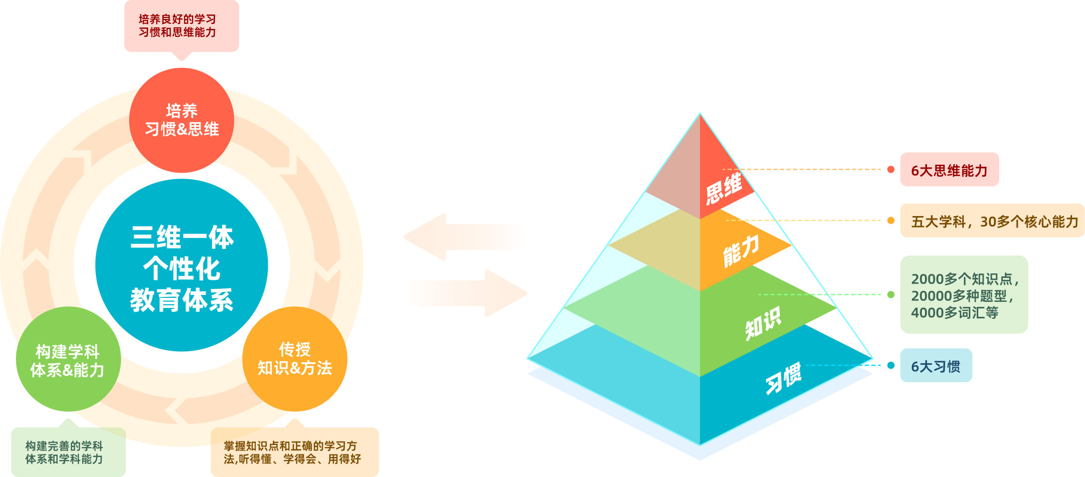 三维一体个性化教育体系