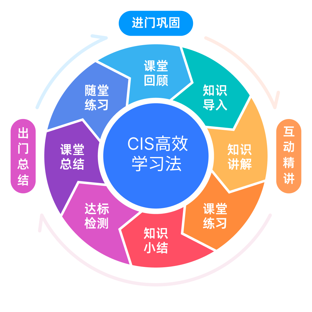 CIS八步教学法：科学闭环，高效成长